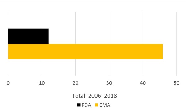 Figure 2: Rates of biosimilars approvals in Europe and the US show the US has fewer approvals