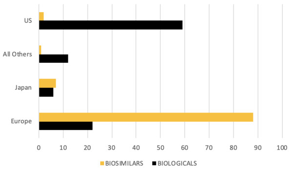 Figure 3: Global sales by % total market for biologicals and biosimilars