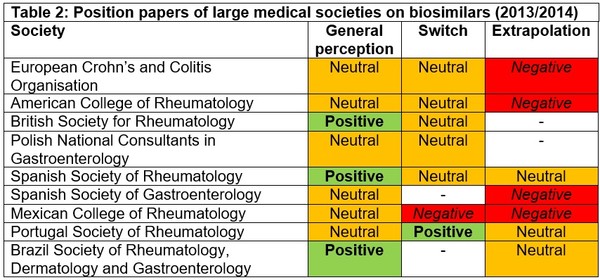Changing Attitudes For Biosimilars In Gastroenterology Reports