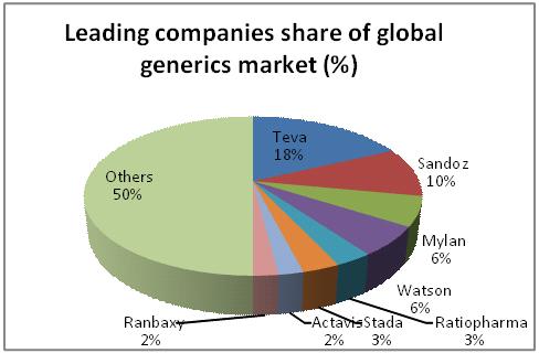 The Top 6 Global Generic Drug Companies to Work For