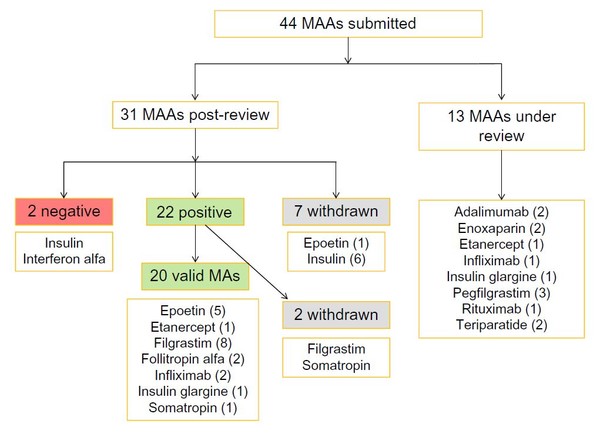 Biosimilars review by EMA (until April 2016)