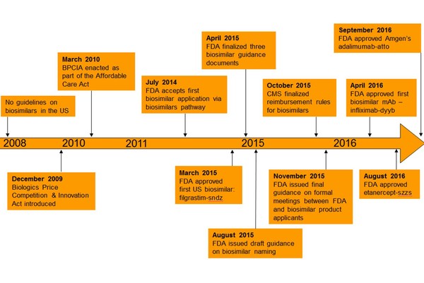 Evolution of biosimilars in the US