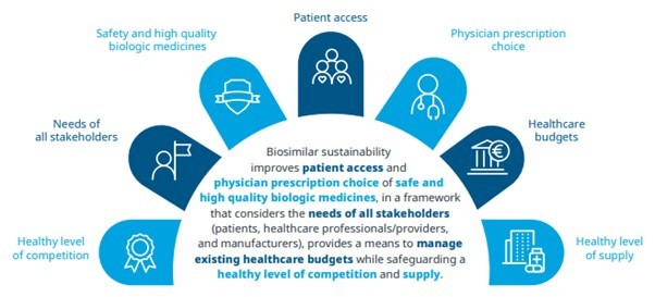 Figure 4 A multi-stakeholder definition of sustainability for the biosimilars marketplace