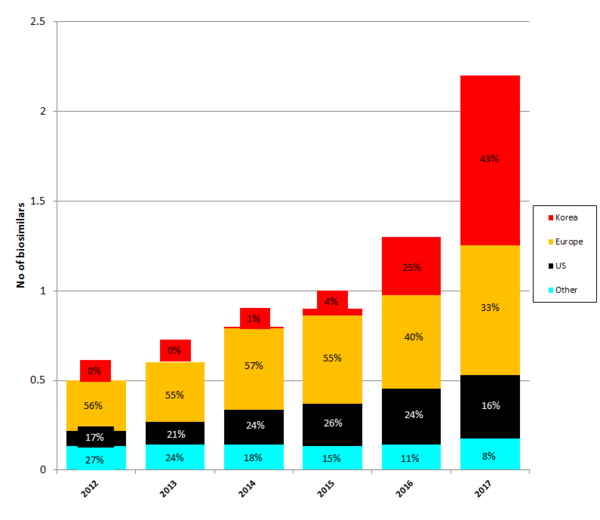 GW3355G Figure 1 Global biosimilars value originator by region