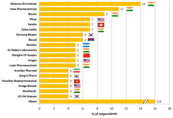 GW3355G Figure 2 Global biosimilar pipeline by manufacturer